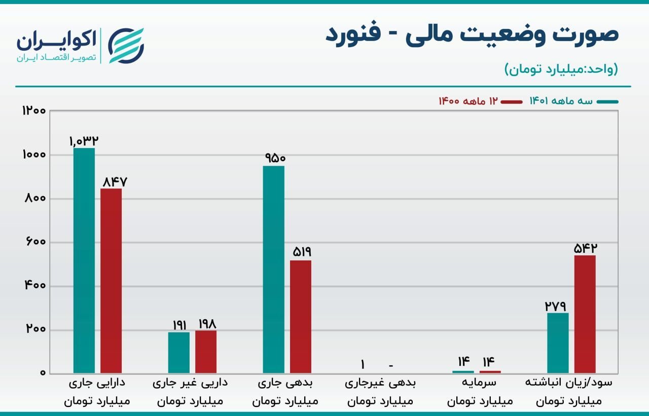 تحلیل سهام فنورد/ فروش ماهانه فنورد چقدر بود؟ تحلیل سهام فنورد/ فروش ماهانه فنورد چقدر بود؟