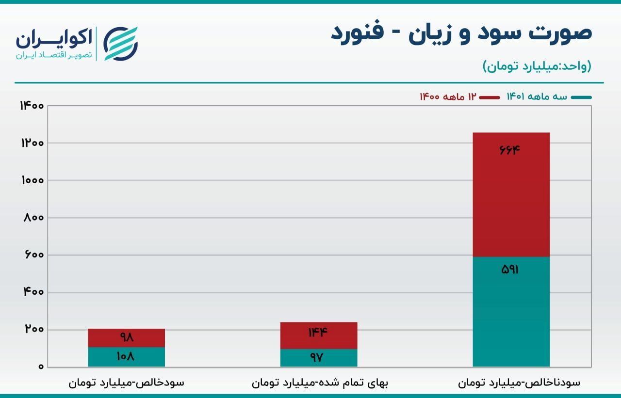 تحلیل سهام فنورد/ فروش ماهانه فنورد چقدر بود؟ تحلیل سهام فنورد/ فروش ماهانه فنورد چقدر بود؟