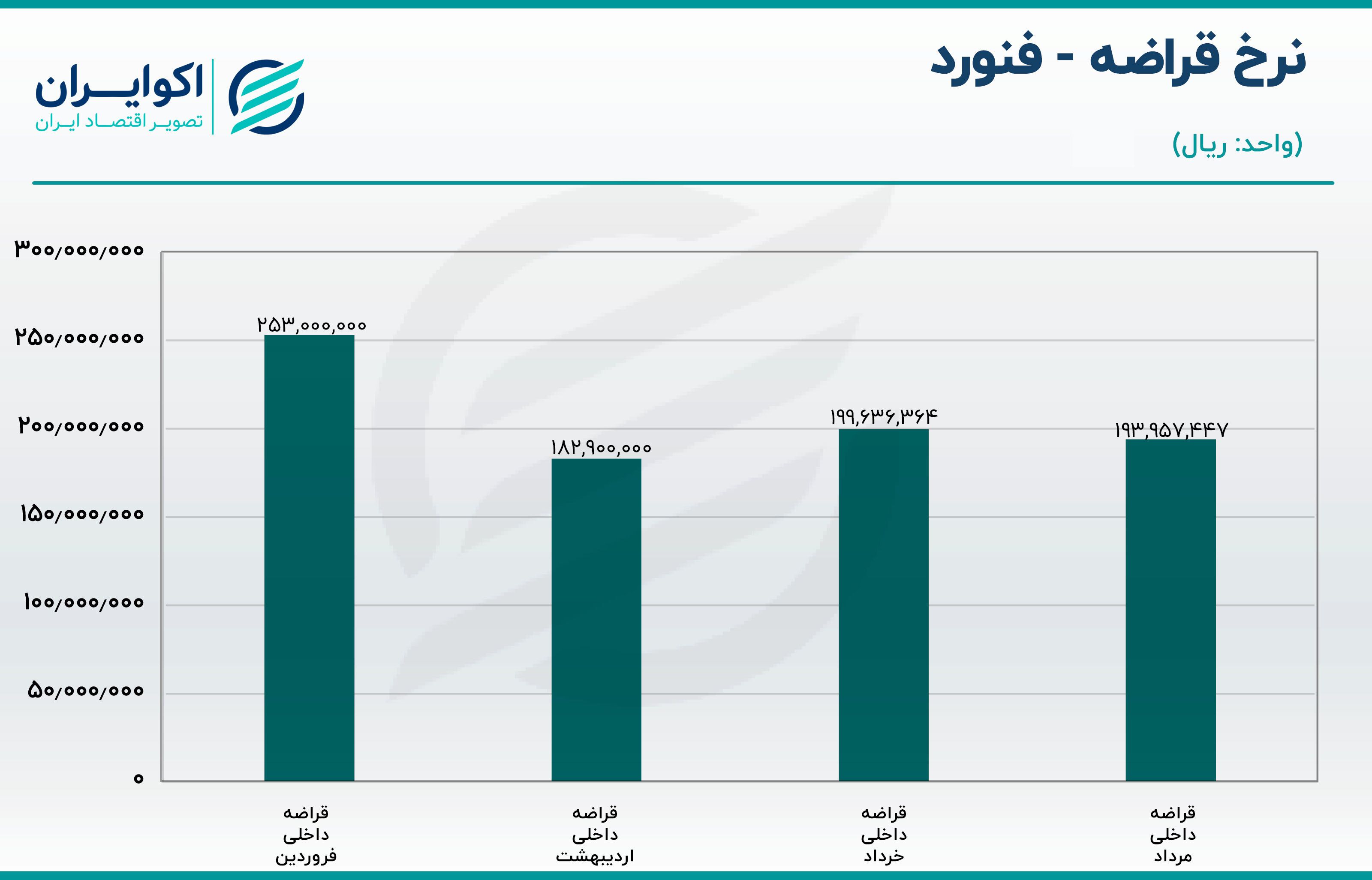 تحلیل سهام فنورد/ فروش ماهانه فنورد چقدر بود؟ تحلیل سهام فنورد/ فروش ماهانه فنورد چقدر بود؟
