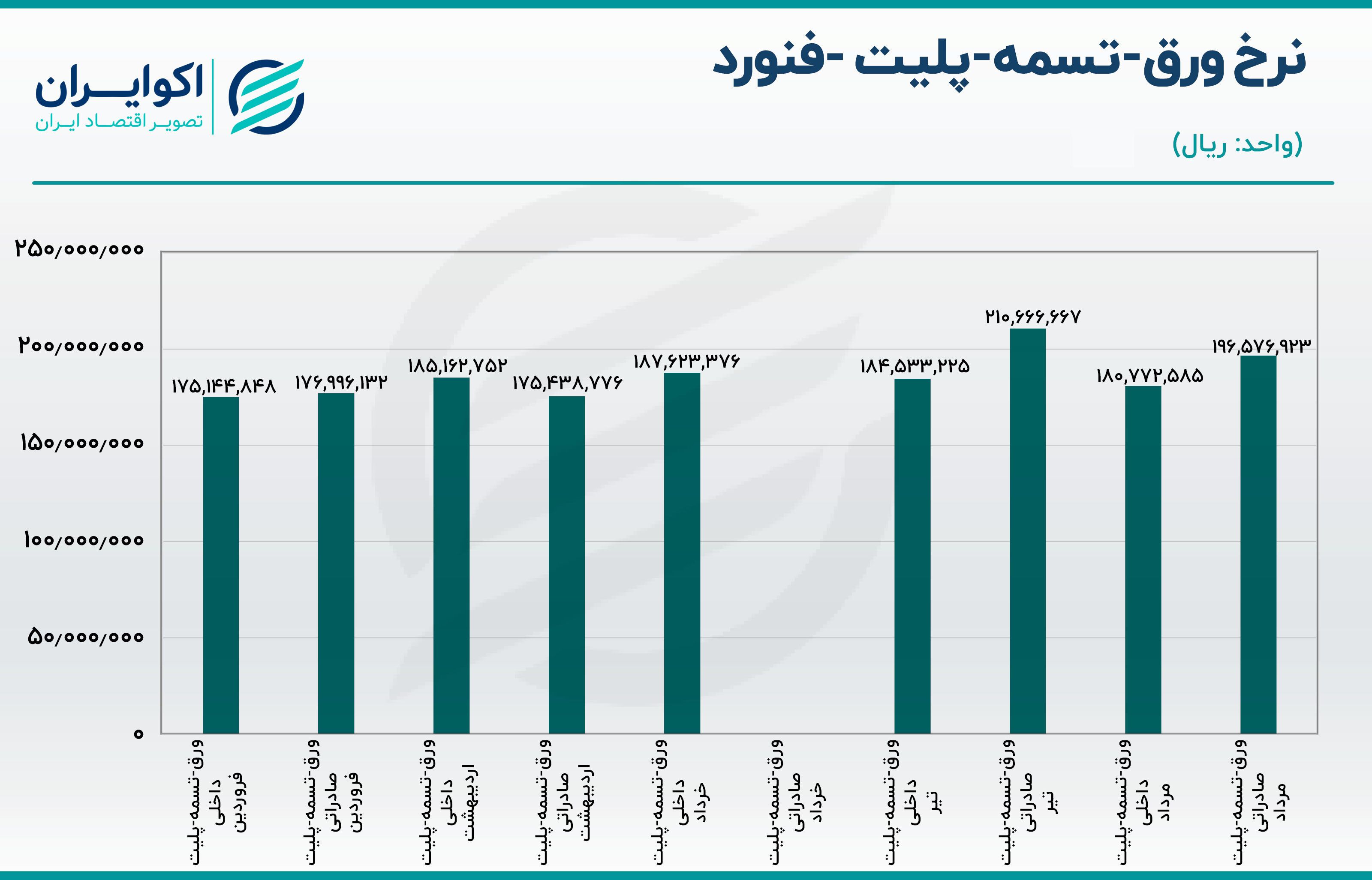 تحلیل سهام فنورد/ فروش ماهانه فنورد چقدر بود؟ تحلیل سهام فنورد/ فروش ماهانه فنورد چقدر بود؟