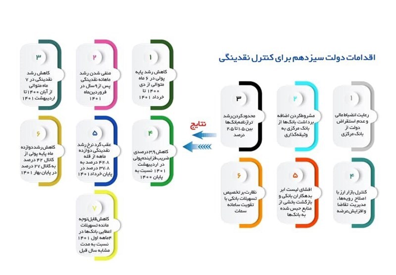 تحولات شاخصهای پولی در دولت سیزدهم/ نرخ رشد نقدینگی کاهشی شد تحولات شاخصهای پولی در دولت سیزدهم/ نرخ رشد نقدینگی کاهشی شد