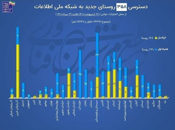 ادامه روند اتصال روستا&zwnj;های بالای ۲۰ خانوار به اینترنت پرسرعت + اینفوگرافیک