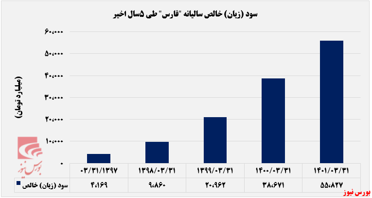 رشد پلکانی سود خالص رشد پلکانی سود خالص
