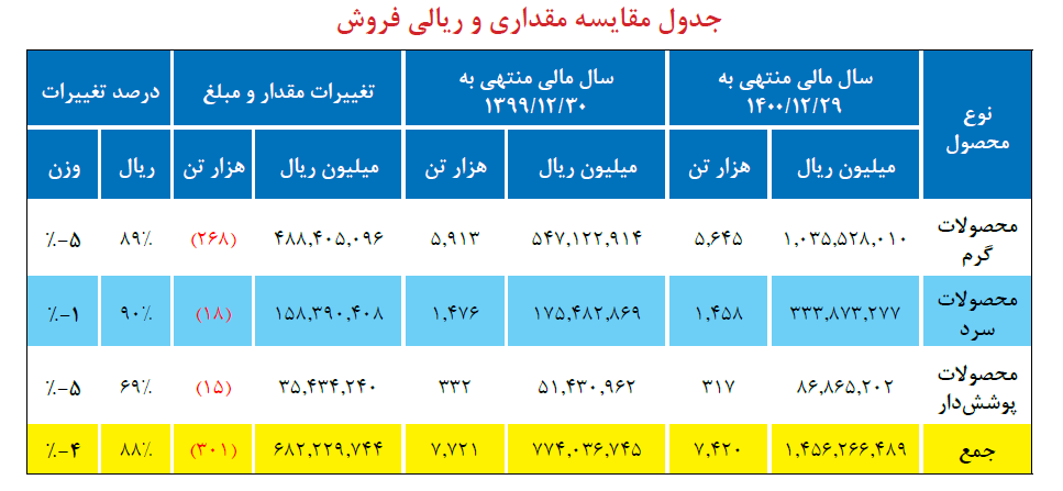 پرونده فولاد مبارکه؛ مشت نمونه خروار مدیریت لیبرالی پرونده فولاد مبارکه؛ مشت نمونه خروار مدیریت لیبرالی