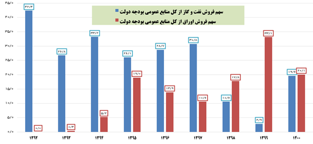 اتکای دولت به درآمد&zwnj;های مالیاتی به جای استقراض و ایجاد بدهی