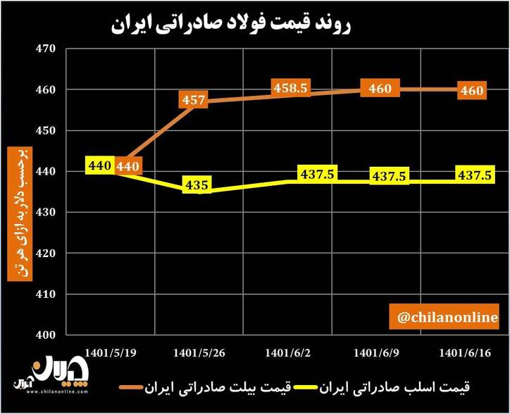 روند قیمت فولاد صادراتی ایران/ افزایش قیمت فولاد در بازار‌های آسیایی و CIS