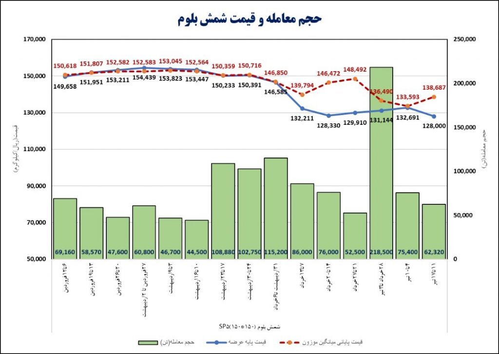 رکود در بازار فولاد ایران به روایت آمار رکود در بازار فولاد ایران به روایت آمار