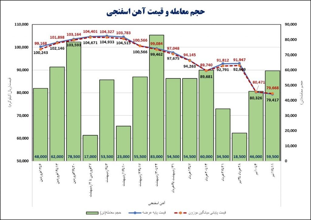 رکود در بازار فولاد ایران به روایت آمار رکود در بازار فولاد ایران به روایت آمار