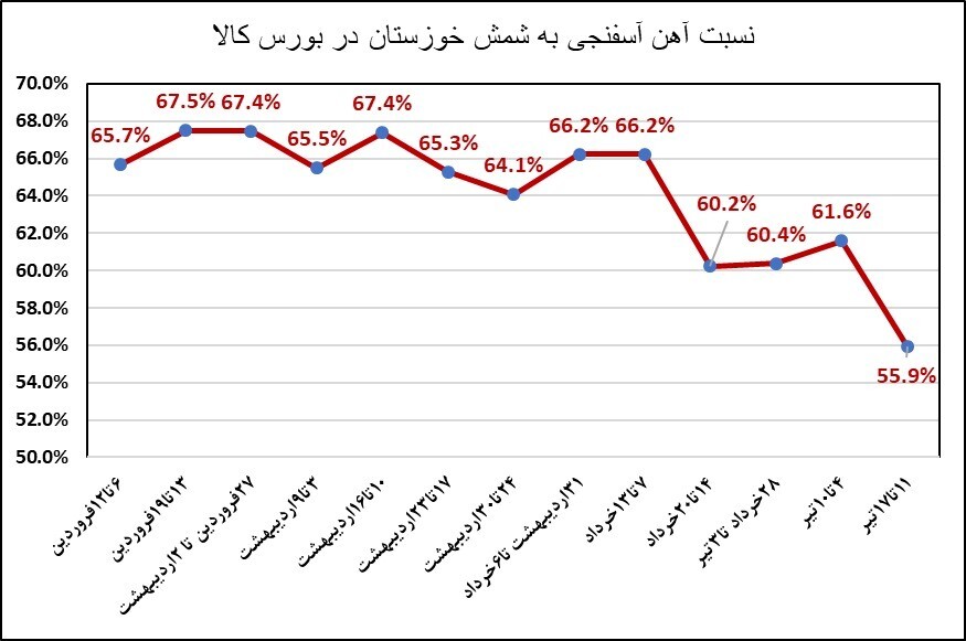 رکود در بازار فولاد ایران به روایت آمار رکود در بازار فولاد ایران به روایت آمار