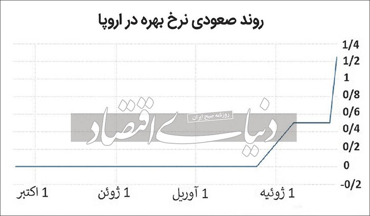 پاتک پولی دوباره به تورم اروپا/ رئیس بانک مرکزی اروپا با دفاع از افزایش۰/۷۵ واحد درصدی نرخ بهره: هدف، کاهش نرخ تورم به ۲/۳ درصد در ۲۰۲۴ است