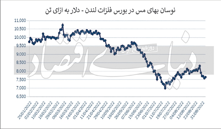 بازار فلز سرخ در چنگال رکود