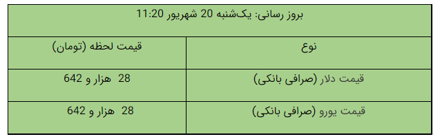 قیمت طلا، قیمت دلار، قیمت سکه و قیمت ارز ۱۴۰۱/۰۶/۲۰ قیمت طلا، قیمت دلار، قیمت سکه و قیمت ارز ۱۴۰۱/۰۶/۲۰