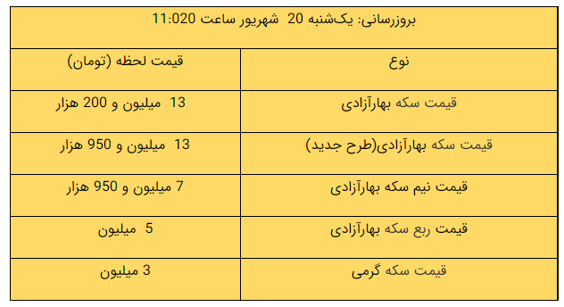 قیمت طلا، قیمت دلار، قیمت سکه و قیمت ارز ۱۴۰۱/۰۶/۲۰ قیمت طلا، قیمت دلار، قیمت سکه و قیمت ارز ۱۴۰۱/۰۶/۲۰