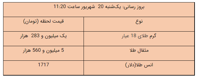 قیمت طلا، قیمت دلار، قیمت سکه و قیمت ارز ۱۴۰۱/۰۶/۲۰ قیمت طلا، قیمت دلار، قیمت سکه و قیمت ارز ۱۴۰۱/۰۶/۲۰