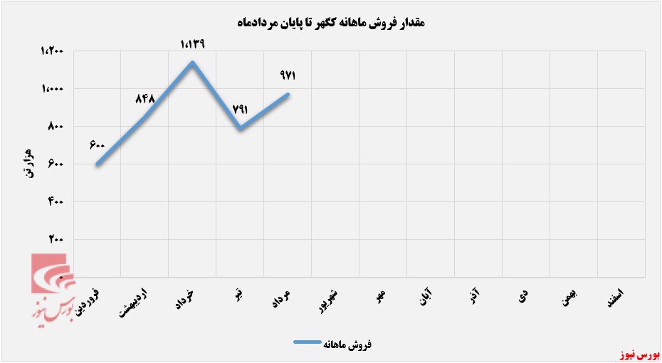 فروش معدنی و صنعتی گل گهر ۱۵ درصد بالاتر از میانگین فروش معدنی و صنعتی گل گهر ۱۵ درصد بالاتر از میانگین