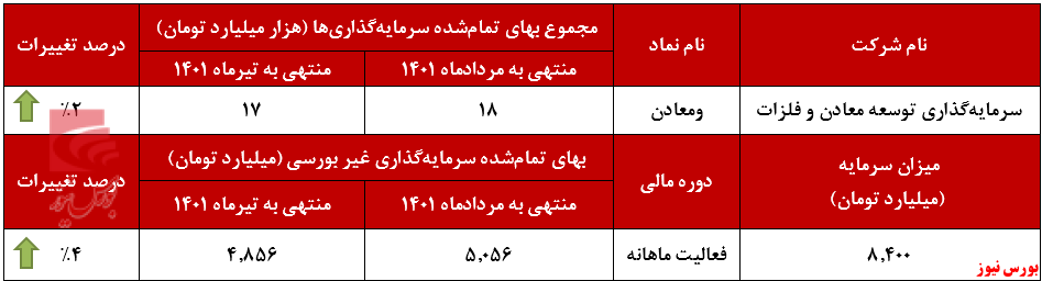 افزایش سرمایهگذاری افزایش سرمایهگذاری