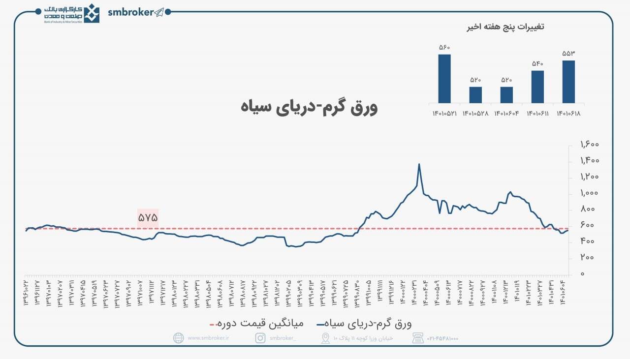 رشد قیمت ورق گرم در بازار جهانی رشد قیمت ورق گرم در بازار جهانی