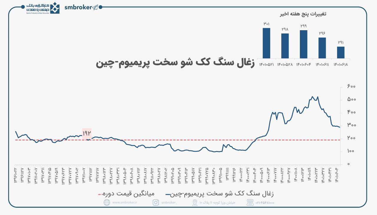 بازار خرید زغال سنگ در آرامش می&zwnj;گذرد