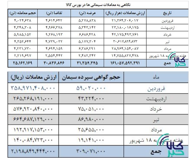 ۲۵ میلیون تن سیمان تا دهه دوم شهریور معامله شد/ ارزش ۱۶ همتی تالار سیمان بورس کالا