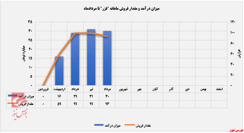کاهش فروش ماهانه کاهش فروش ماهانه