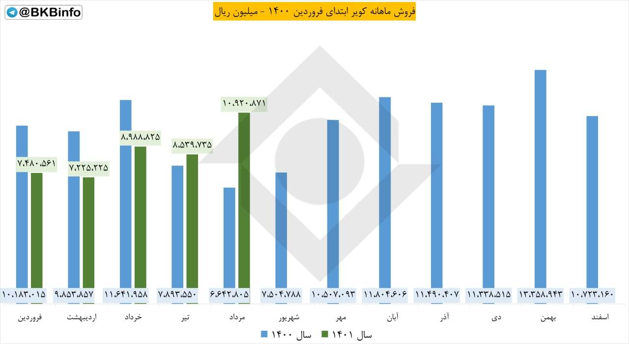 فروش کویر در مرداد چقدر شد؟ فروش کویر در مرداد چقدر شد؟