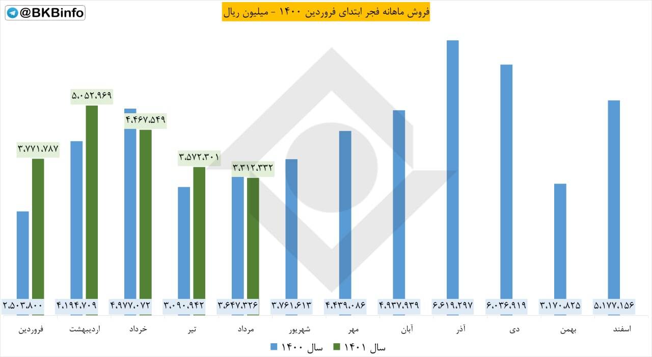 عملکرد فروش فجر در مرداد چقدر تغییر کرد؟ عملکرد فروش فجر در مرداد چقدر تغییر کرد؟