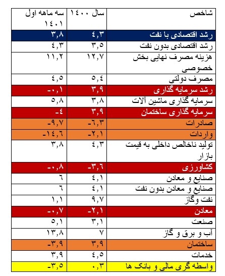رشد منفی سرمایه گذاری در بهار ۱۴۰۱ همچنان ادامه دارد / صادرات و واردات، بخش کشاورزی، ساختمان، معادن، واسطه گری مالی و بانکها با رشد منفی مواجه بوده اند رشد منفی سرمایه گذاری در بهار ۱۴۰۱ همچنان ادامه دارد / صادرات و واردات، بخش کشاورزی، ساختمان، معادن، واسطه گری مالی و بانکها با رشد منفی مواجه بوده اند