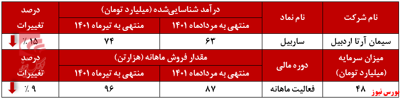 ناتوانی سیمان آرتا اردبیل در حفظ رکورد درآمدزایی ناتوانی سیمان آرتا اردبیل در حفظ رکورد درآمدزایی