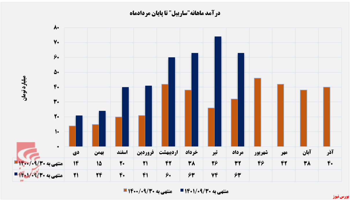 ناتوانی سیمان آرتا اردبیل در حفظ رکورد درآمدزایی ناتوانی سیمان آرتا اردبیل در حفظ رکورد درآمدزایی