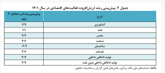 پیش بینی رشد اقتصادی ۳.۷ درصدی در سال ۱۴۰۱ / بالاترین رشد ارزش افزوده در بخش معدن و کشاورزی پیش بینی رشد اقتصادی ۳.۷ درصدی در سال ۱۴۰۱ / بالاترین رشد ارزش افزوده در بخش معدن و کشاورزی
