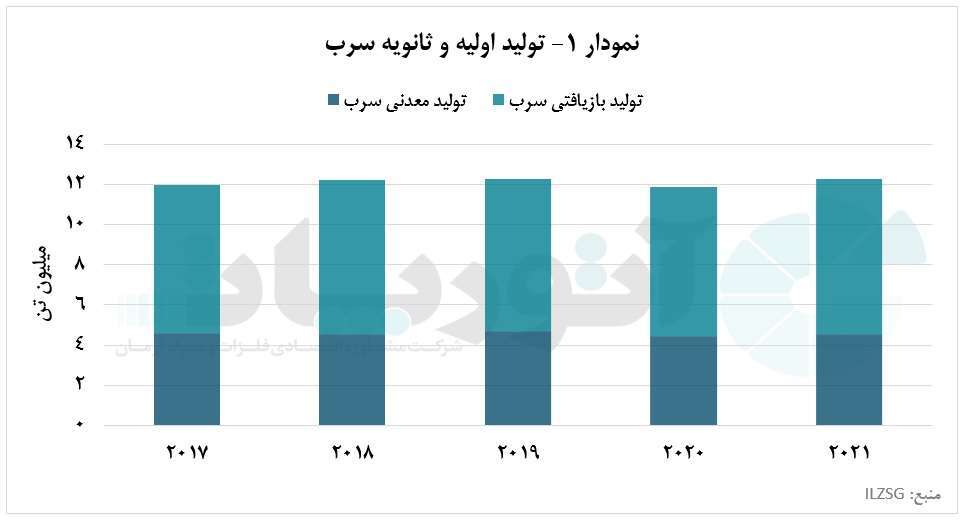 افزایش تولید سرب در چین، نوش&zwnj;دارویی برای بازار سرب جهانی