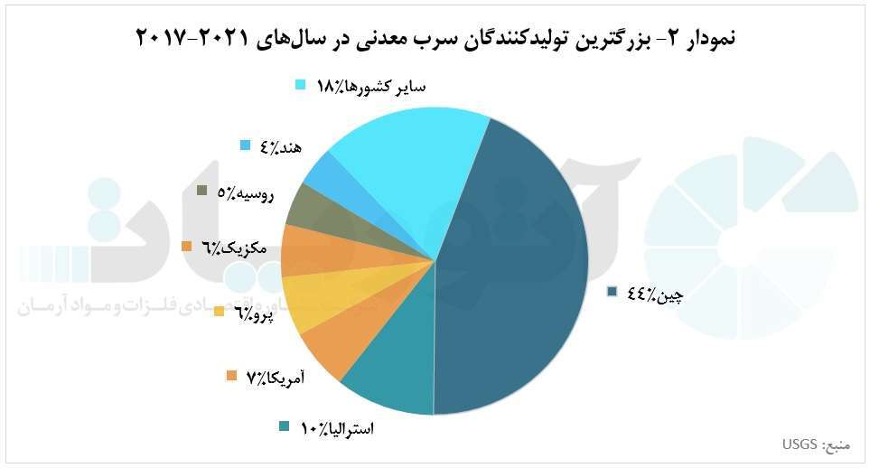 افزایش تولید سرب در چین، نوش&zwnj;دارویی برای بازار سرب جهانی