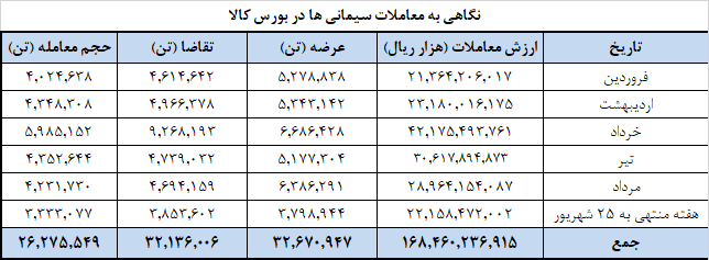 ۱.۱ میلیون تن سیمان امروز در بورس کالا عرضه میشود ۱.۱ میلیون تن سیمان امروز در بورس کالا عرضه میشود