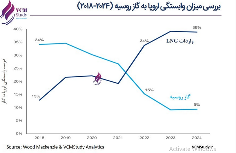جانمایی ایران در جنگ گازی روسیه و اروپا/ فرصت تقویت جایگاه کشور در نظم جدید بازار گاز جانمایی ایران در جنگ گازی روسیه و اروپا/ فرصت تقویت جایگاه کشور در نظم جدید بازار گاز