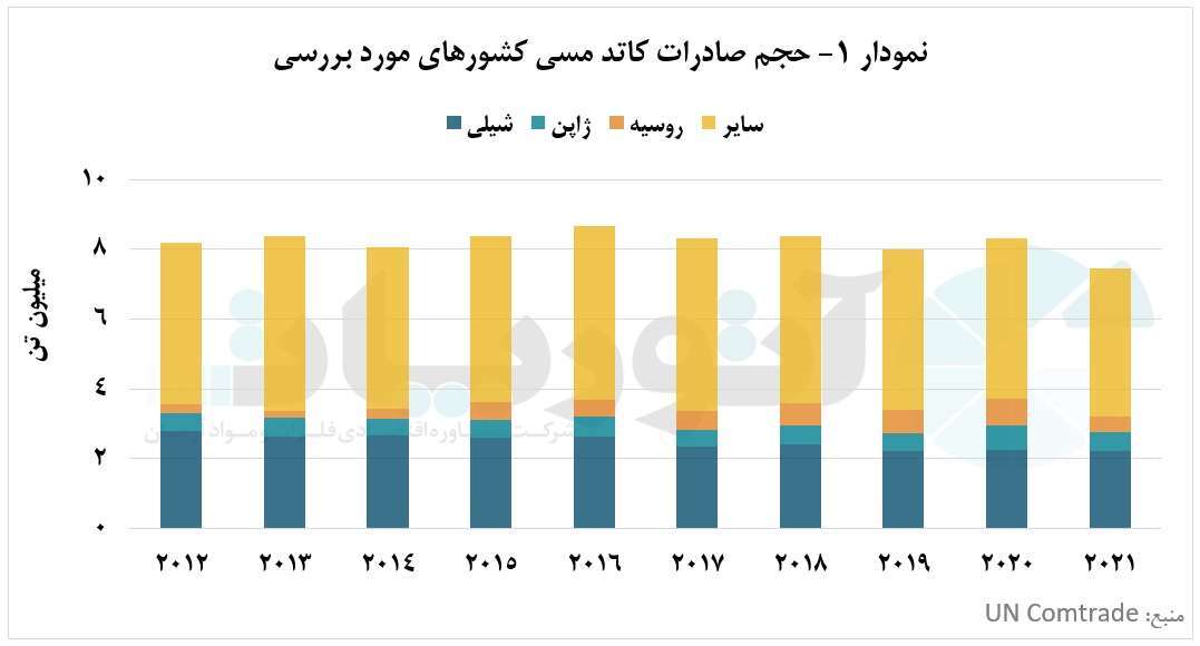 جایگاه متزلزل شیلی در تجارت جهانی کاتد مسی، در حال افول است جایگاه متزلزل شیلی در تجارت جهانی کاتد مسی، در حال افول است