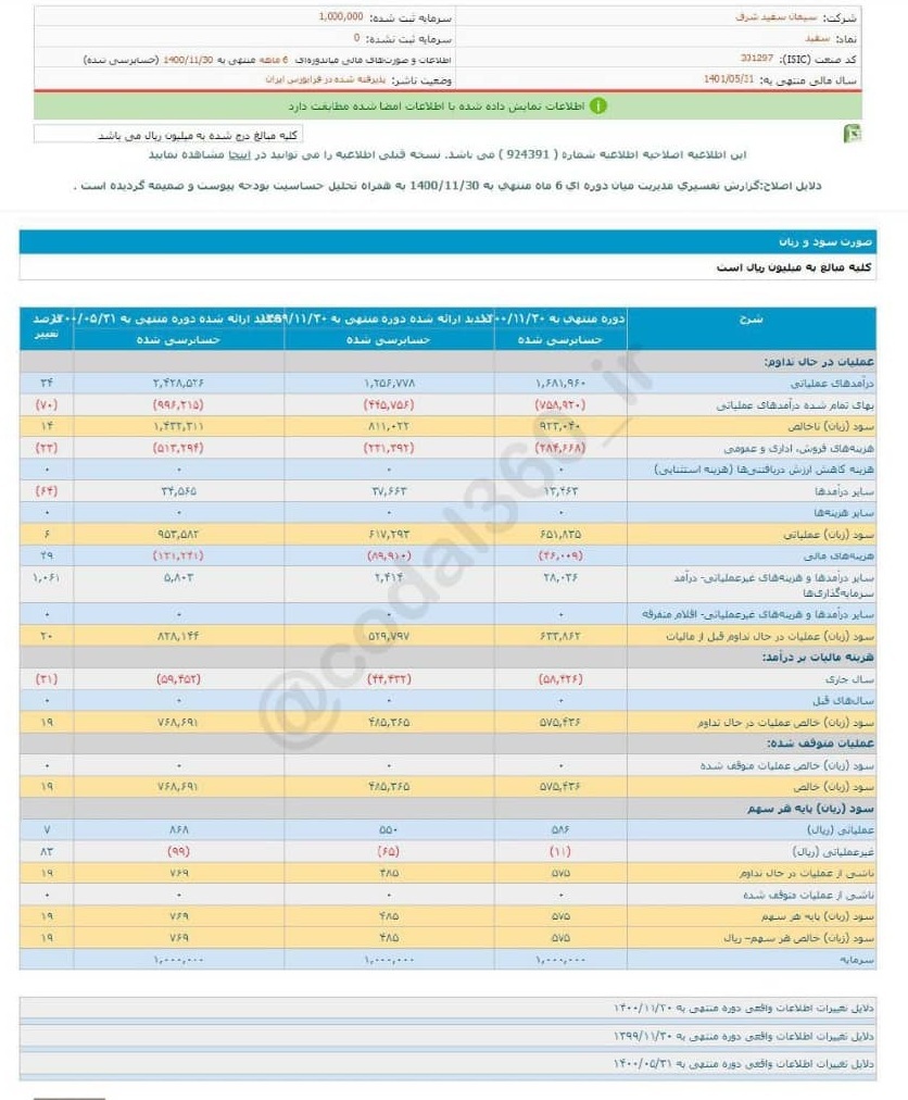 سود تقسیمی سفید در ۶ ماه چقدر شد؟ سود تقسیمی سفید در ۶ ماه چقدر شد؟