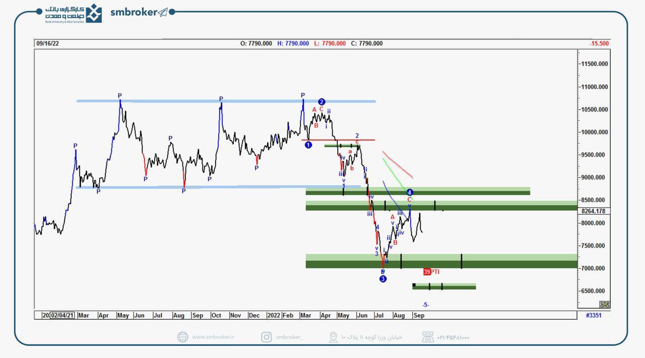 محدوده حمایتی مس کجاست؟ محدوده حمایتی مس کجاست؟