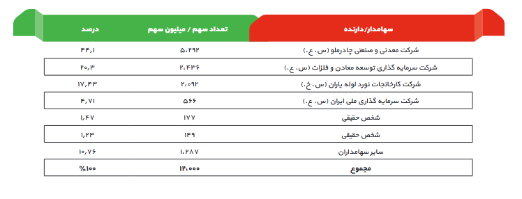 پیش بینی سود آینده ارفع چقدر است؟ پیش بینی سود آینده ارفع چقدر است؟