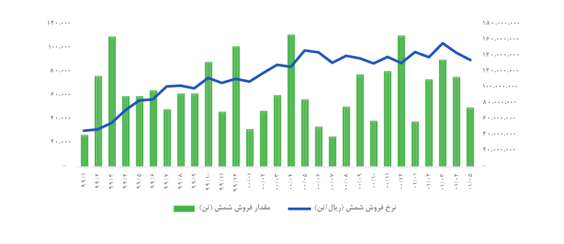 پیش بینی سود آینده ارفع چقدر است؟ پیش بینی سود آینده ارفع چقدر است؟