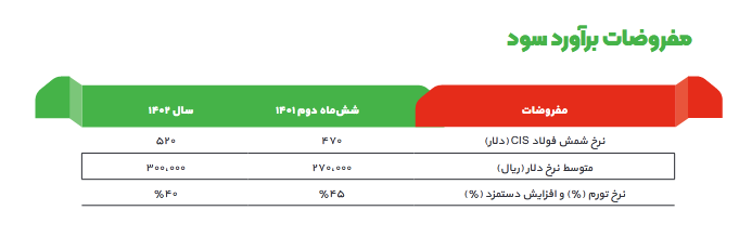 پیش بینی سود آینده ارفع چقدر است؟ پیش بینی سود آینده ارفع چقدر است؟