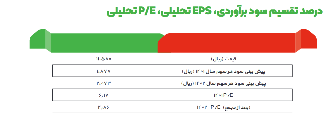 پیش بینی سود آینده ارفع چقدر است؟ پیش بینی سود آینده ارفع چقدر است؟