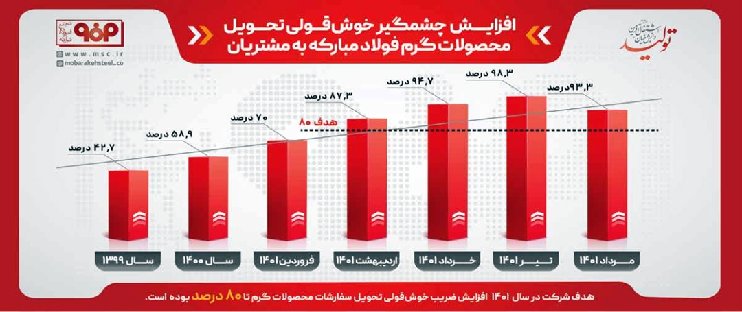 افزایش چشمگیر خوشقولی تحویل محصولات گرم فولاد مبارکه به مشتریان افزایش چشمگیر خوشقولی تحویل محصولات گرم فولاد مبارکه به مشتریان