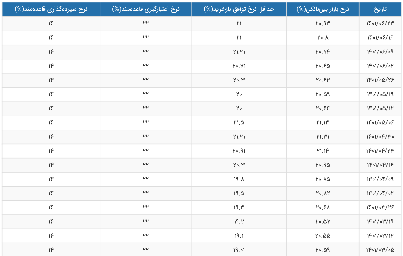 تخطی بانک مرکزی از مرز دولت