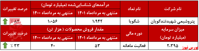 درآمد ماهانه درآمد ماهانه