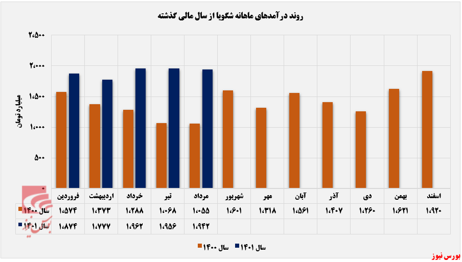درآمد ماهانه درآمد ماهانه