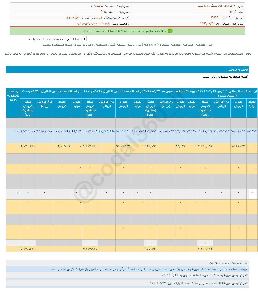 کاهش فروش محصولات کپرور در مرداد کاهش فروش محصولات کپرور در مرداد