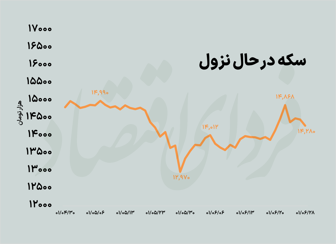 ریزش سکه با وجود رشد دلار ریزش سکه با وجود رشد دلار