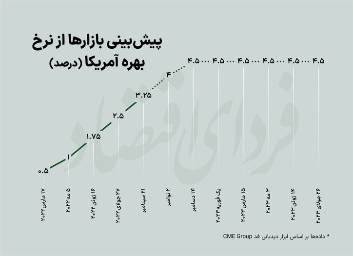 ورق برای قیمت طلا سال آینده برمی‌گردد؟