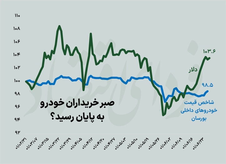 صبر خریداران خودرو به پایان رسید؟