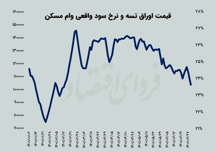 افت نرخ سود وام مسکن به کف ۵ ماهه